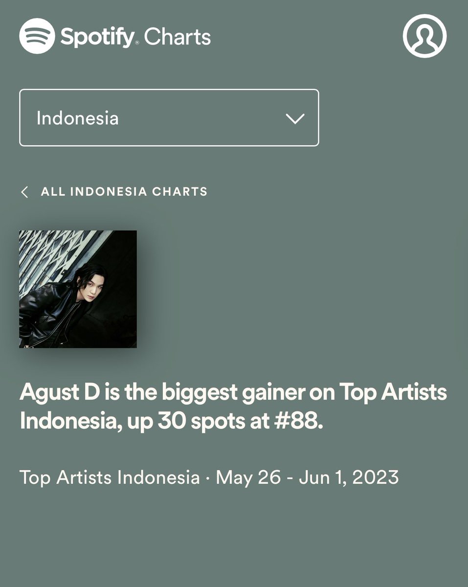 [#SugaHQ_Charts] Agust D is the biggest gainer on Top Artists Indonesia, up 30 spots at #88

[Peak: #42 | total 8 weeks on chart]
