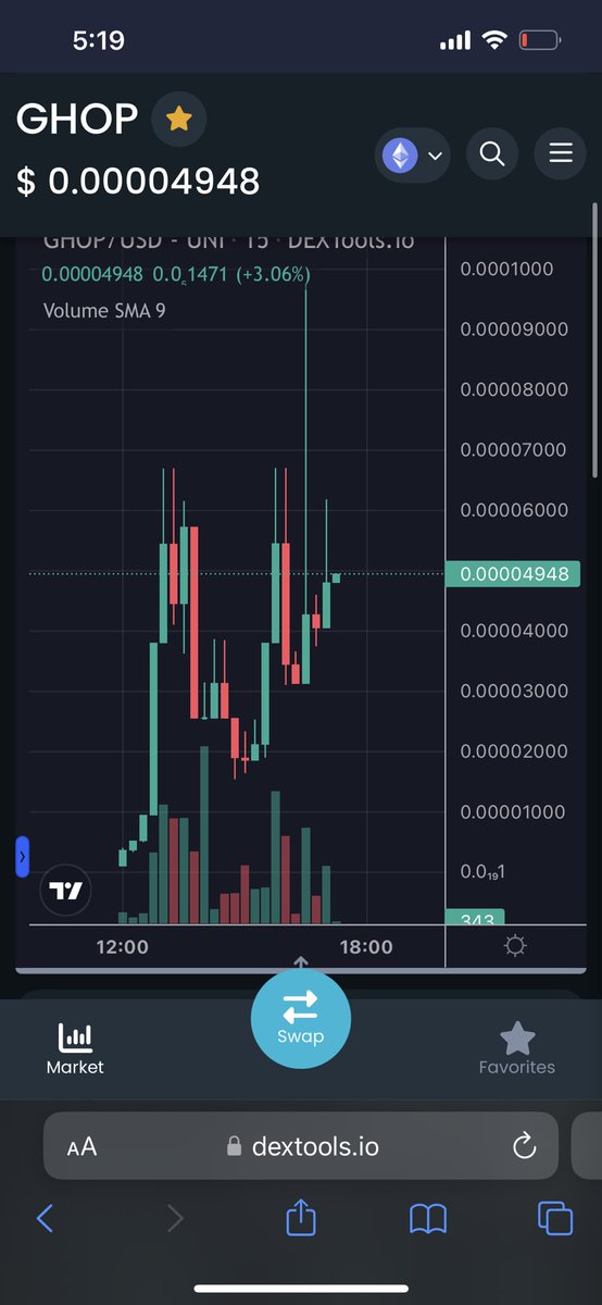 Hope everyone listened on the $TUZKI call the other day 💯… this is looking ready to rip now though 🤷🏻‍♂️ $GHOP dyor 🫡