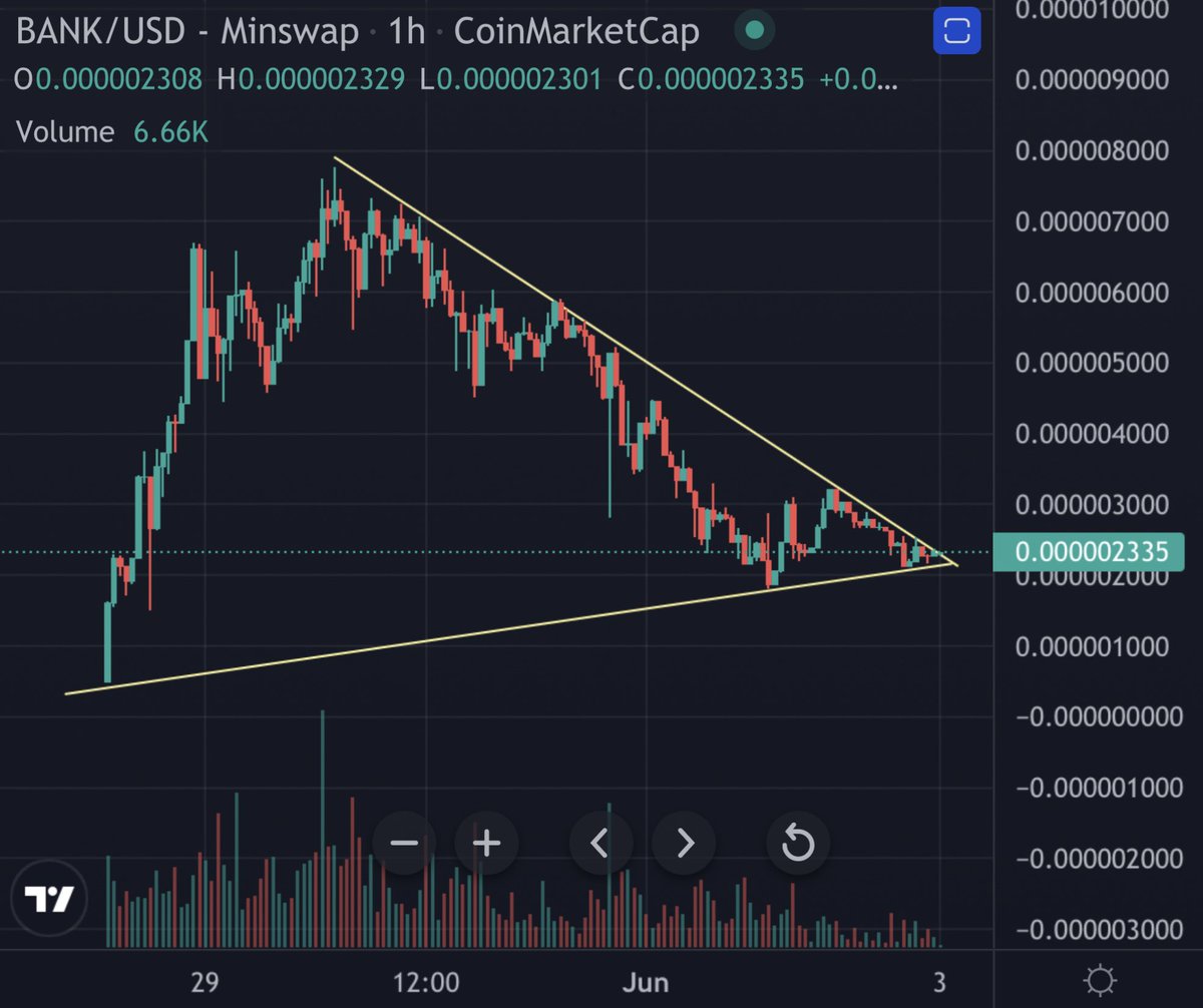 AltcoinArchive's tweet image. 🔥 #Bankercoin $BANK at a decision point. Keep a close 👀 on the break.

✅ Seller Exhaustion: At a double bottom
✅ Volume is King:  2nd highest volume on #Cardano (after $SNEK)
✅ Only 1 week old, but social metrics pumping higher every day.
✅ Low MC and early 

@BankercoinAda