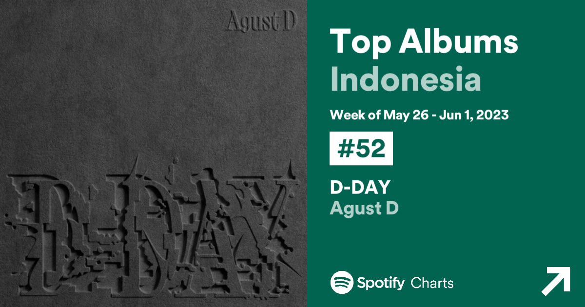 [#SugaHQ_Charts] 'D-DAY' by Agust D rises to #52 (+26) on Spotify Indonesia 🇮🇩 Weekly Top Albums Chart!