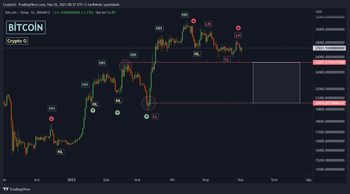 #Bitcoin'de market yapısı bozuluyor. Fiyatı oyalıyorlar ve bir yandan da long biriktiriyorlar. Bu yaz seçili bölgede bir sıkıştırma görebiliriz. Piyasa yükselecek elbette günü gelince ama daha zamanı var. Bir de şöyle düşünelim buradan şort giren insan az çoğunluk longta hâlâ...