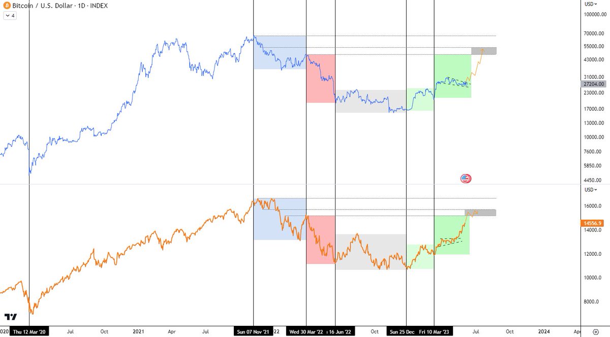 "The overall correlation of #Bitcoin &amp; #Nasdaq is still there whether we like to admit it or not"

#BTC will soon end its re-accumulation phase and catch up on NDX on the road to 50 000$

Keep fighting it bears, please do...