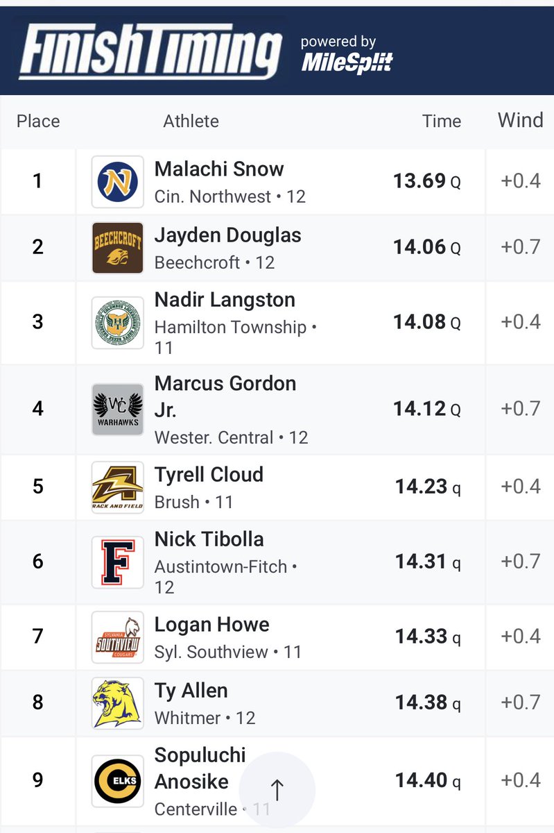 ⁦<a href="/N1ckTibolla/">N1ck</a>⁩ runs 14.31 in the 110m Hurdle prelims, good enough for 6th overall and a spot in Saturday’s D1 State Championship Final.