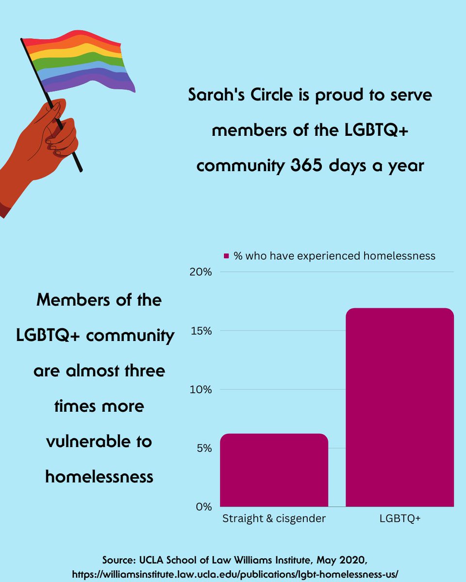 This Pride month, we're celebrating the resilience of the many LGBTQ+ people who experience homelessness, and the dedicated staff who serve them at Sarah's Circle. Get started helping to end homelessness here: sarahs-circle.org/donate/

#endhomelessness #PrideMonth