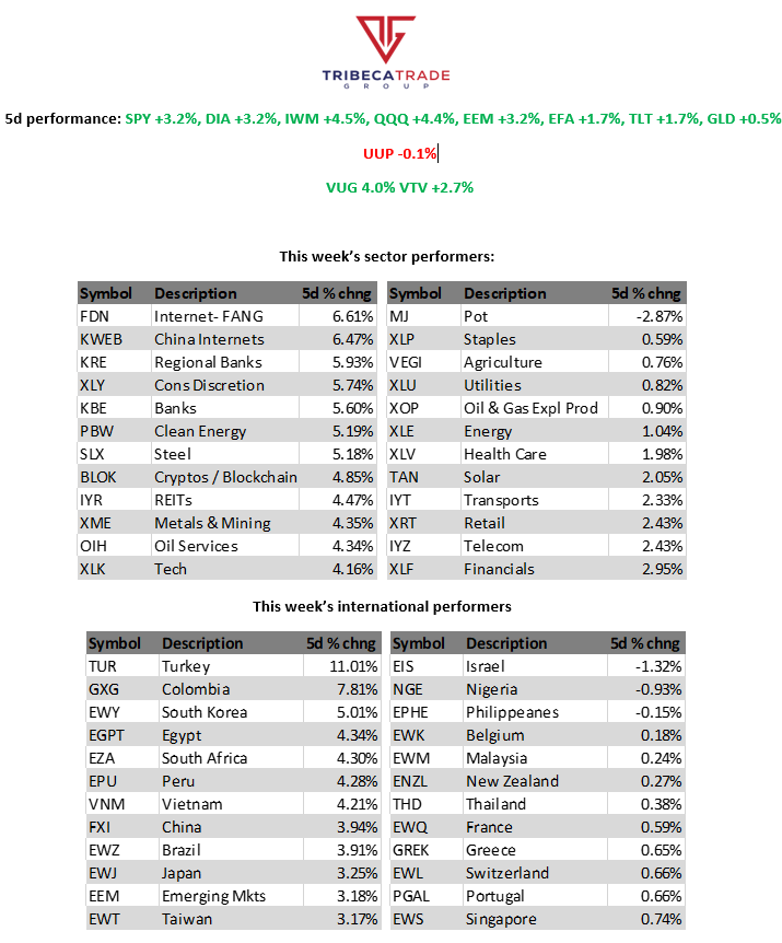 cfromhertz's tweet photo. TTG End of Week Recap #Stock &amp; #Chart Recap Video 
https://t.co/4lpm06tZQC

- Big breadth + 
- Small $IWM &amp; Micro $IWC lead indices 
- charts: $IWM $ITB $XLI $AIRR $KRE $CAT $ATKR 
- have a great weekend! https://t.co/QKJuT6ADSk
