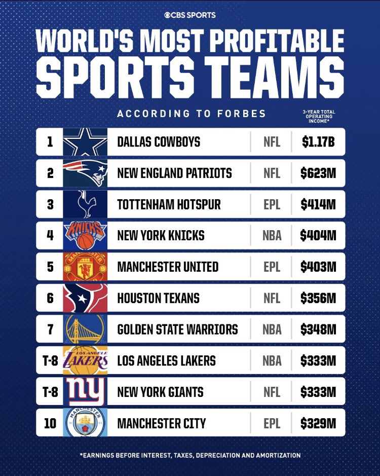 TheSpursExpress's tweet photo. 🚨💰| According to business outlet Forbes, #Tottenham are the third most profitable sports team, and the most profitable football club. https://t.co/6uCFhNk1OH