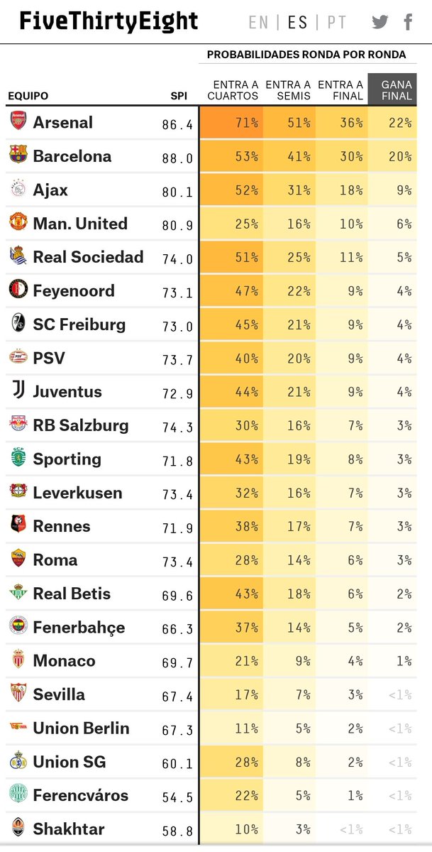 2 de enero de 2023: probabilidad de cada equipo de pasar a cuartos, semis, final y ganar la Europa League.

A nuestro <a href="/SevillaFC/">Sevilla Fútbol Club</a> le daban menos de un 1% ...

1% probabilidad, 99% de fe
...
Y la SÉPTIMA está aquí 🏆