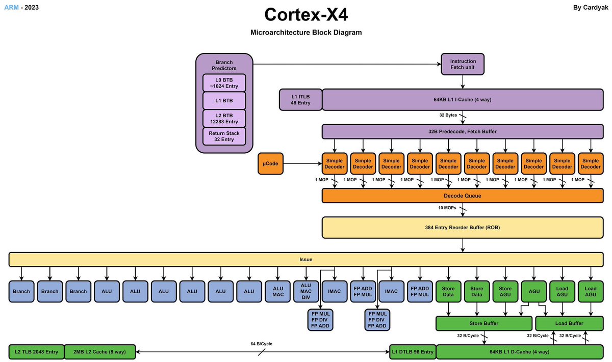Cardyak's tweet image. BTB info needs to be updated at some point, but here’s ARM’s Cortex-X4

#ARM #CPU #Microarchitecture
