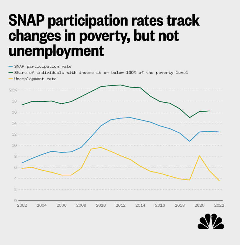 certainforest's tweet photo. SNAP recipients are widely misunderstood — we used data to tell their story. ✨

With insights from the excellent @keds_economist, @ed_bolen, and @AngelaRachidi. 

https://t.co/mFC24jmnWH https://t.co/GWOjSMXxui