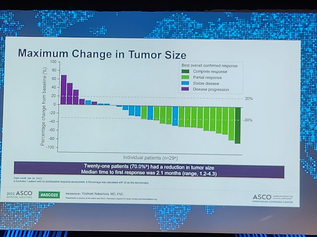 Tucatinib and trastuzumab in HER2+ biliary tract cancer:
🔹️46.7% ORR, 1 CR
🔹️Median DoR: 6 months
🔹️Median PFS and OS: 5.5 and 15.5 months, respectively. 
🔹️Chemo-free regimen
Very encouraging! 
#ASCO23 #hpbcsm #CancerResearch