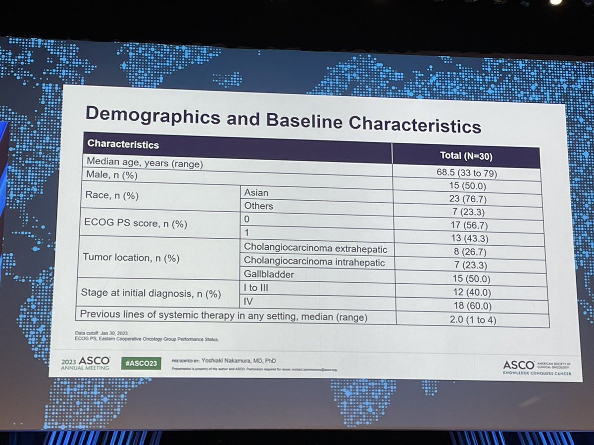 SGNTUC-019 PhII basket of tucatinib + trastuzumab for pretreated w/>1 prior line #HER2+ adv BTC confirmed ORR 46.7% (1 CR, 13 PRs), DOR 6 mos, and median OS 15.5 mos #ASCO23 @OncoAlert