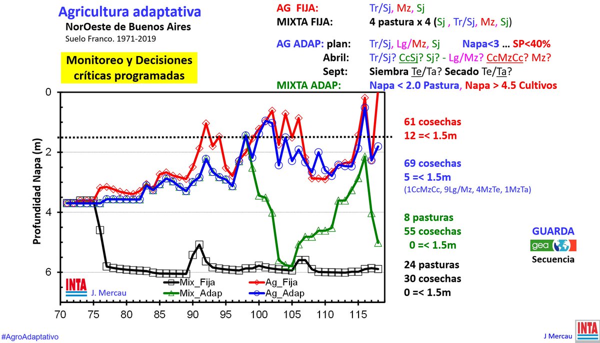 JorgeLMercau's tweet photo. @Santiguazzelli @ArgenFao @Balbito2 @LopezdeSabando @josephmjauregui @lmpiatti @AmadorAguillon @AllanRSavory Las pasturas perennes aportan al manejo d la  fertilidad🟢(Fis, Qui y Bio), con MO como centro tal como resaltás, también, pueden hacerlo en el manejo d la dinámica del agua🔵a nivel predial💪
Parece necesario ampliar la mirada en Tiempo y Espacio🧐
#AgroAdaptativo🔵🟢🔴 https://t.co/V6URjYf5ku