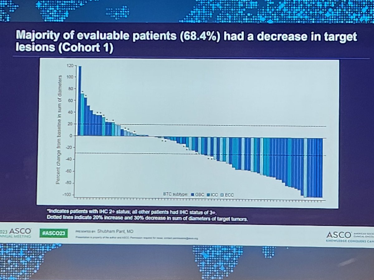 SKamath_MD's tweet image. Continuing HER2 story in biliary tract cancers, bispecific Ab Zanidatamab (HERIZON-BTC-01):
⚡️ORR: 41.3%, 1 CR
⚡️Median DoR: 12.9 months 🔥
⚡️Median PFS: 5.5 months, OS not mature
Most common AEs: diarrhea, infusion reactions, rare cardiac events
#ASCO23 #hpbcsm #CancerResearch