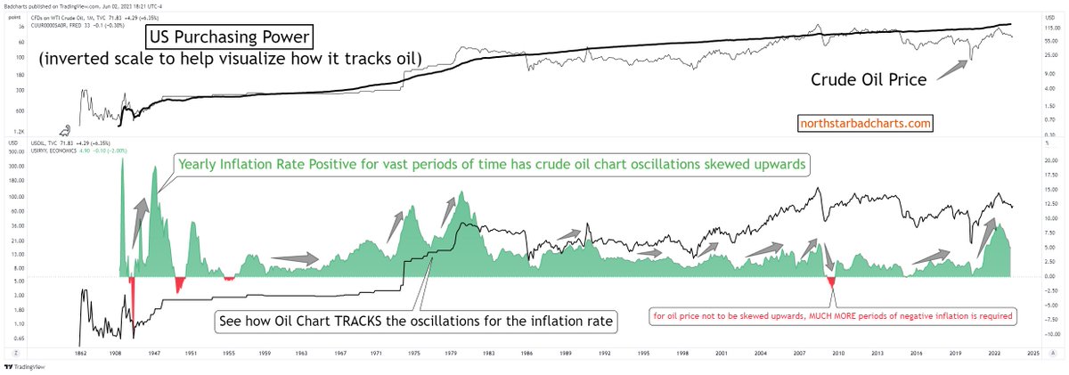 #CrudeOil price chart macro mechanics explained.