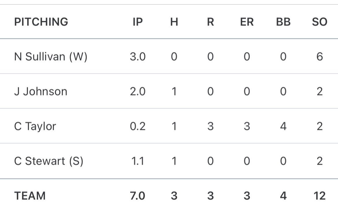 First Summer start on the year
3 IP
6 K’s
0 H
0 BB
0 R
<a href="/PrimeIndiana/">USA Prime Indiana</a> <a href="/WabashBaseball/">Wabash Baseball</a> <a href="/CNBaseball/">Carson-Newman Baseball</a> <a href="/AdrianBaseball/">Adrian College Baseball</a> <a href="/DePauwBaseball/">DePauw Baseball</a>