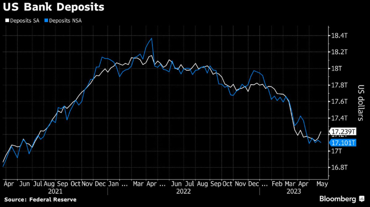 US Bank run in slow motion over or just a pause? US bank deposits rose for a 2nd week by $86.5bn, almost entirely led by large banks. While that was the largest gain in almost 2yrs, deposits fell $31.5bn on an unadjusted basis. (via BBG)