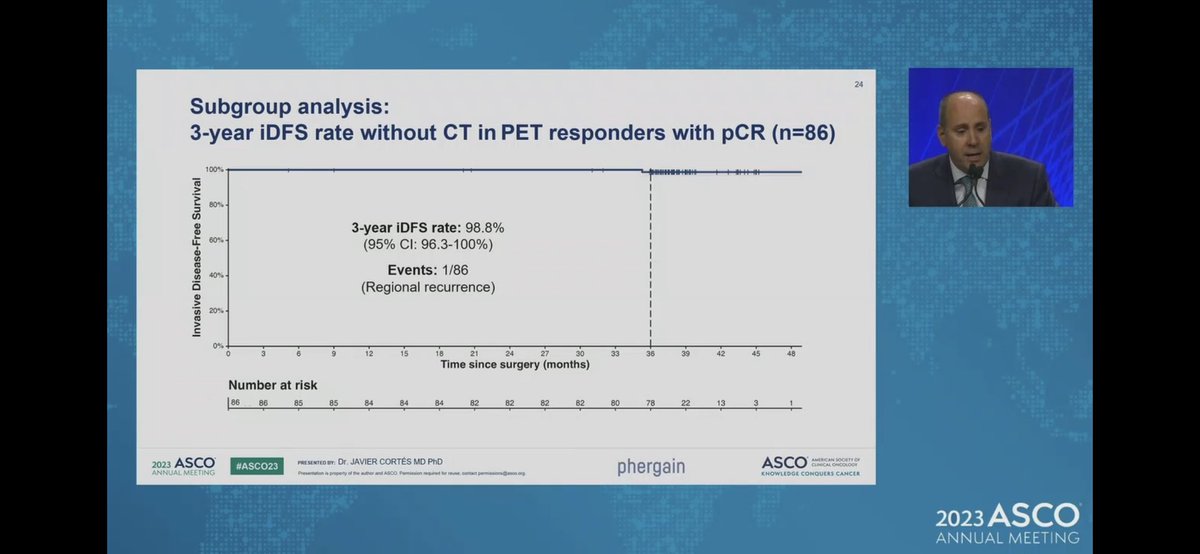 maria_gion's tweet photo. PHERGAIN study: 
🔸3y iDFS without ChT in PET responders 98.8%.
Elegant and beautiful strategy evaluating de-escalation therapy for HER2+ eBC👌👌👌
Excellent presentation! Bravo Javi!!
@JavierCortesMD 
@wearemedsir 
#ASCO23 https://t.co/pnaU3lzs1H
