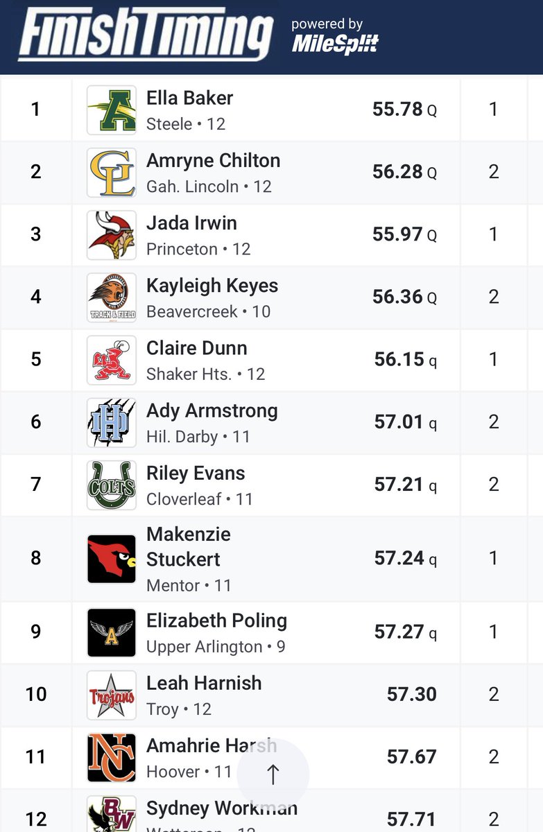 Ella wins her heat of the 400 with a 55.78 and has the fastest time going into the finals tomorrow!  GO COMETS!!