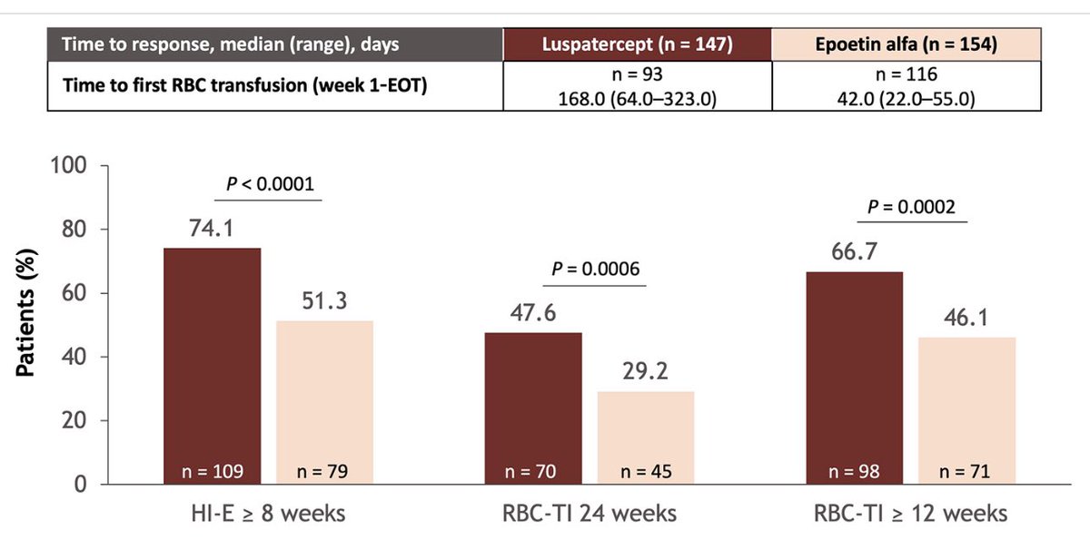 Luspatercept Poised to Become a New First-Line Standard of Care for Transfusion-Dependent, Lower-Risk MDS ascopubs.org/doi/10.1200/AD… ➡️ superior to ESA in treatment naive LR-MDS, irrespective of molecular/morphological profile. ➡️ more pronounced in SF3B1m #ASCO23 #MDS
