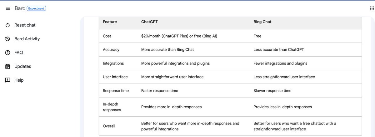 @OpenAI #ChatGPT vs @bing + ChatGPT summarized  in attached screenshot by @Google #Bard, which negates the excessive ads injected into the original post. 

Herein lies a #bizmodel cannibalization riddle for the entire #Web20 ecosystem. 

#AdTech #LLMs #SemanticWeb #Comparison