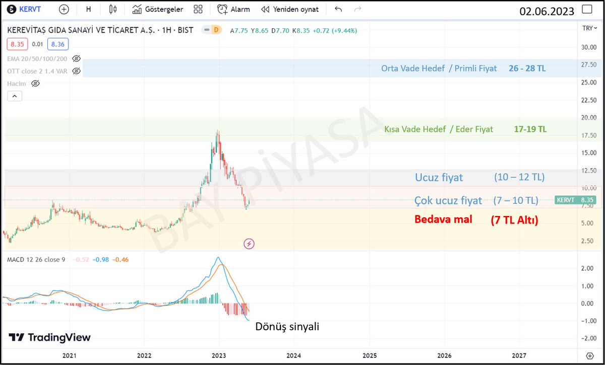 #kervt mevcut fiyat ve hedef fiyat analizim ektedir. 

Mevcut fiyatların ucuz seviyeler olduğunu seçimlerden önceki süreçten beri yazıyorum. 

Borsada mal ucuzken alınır, primlendiğinde hedefine geldiğinde satılır.  

#borsa #hisse #endeks #bist100 #bist #xu100
