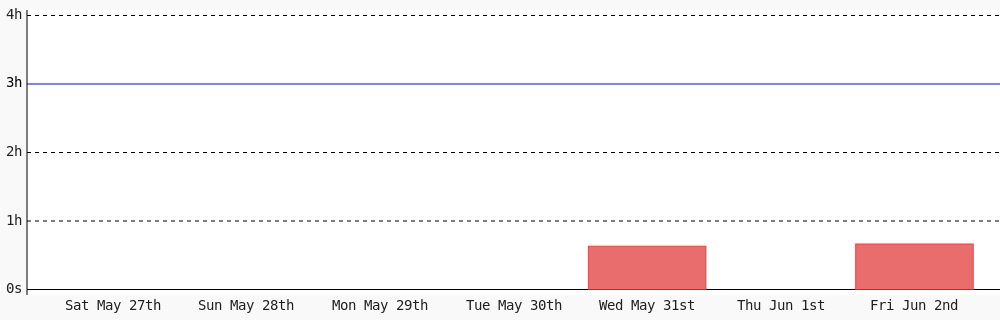 codingcharlotte's tweet photo. Today I coded 39 mins towards my @WakaTime goal of coding 3 hrs per day except saturday, sunday #WomenWhoCode #WomenInTech #programming https://t.co/KPikUz0xmC