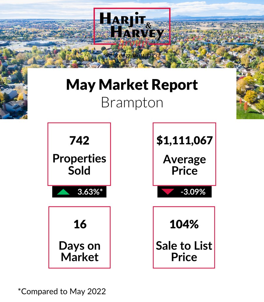 HarjitHarvey's tweet photo. Our monthly real estate market report keeps you informed of the most recent updates in the area.⁠
⁠
#HarjitHarvey #WeKeepYouFirst #marketreport #sold #newlistings  #realestatemarket #remax #homessold  #listingagent #torontorealestate  #peel #Brampton
#gtarealestate https://t.co/dj0cPuEAwH