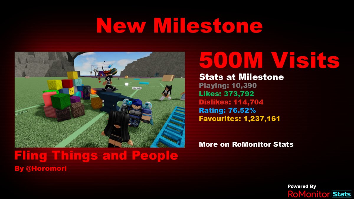 RoMonitor Stats on X: Congratulations to [UPDATE21!] ⛏️ Block Miner  Simulator by Dev Simulators for reaching 10,000,000 visits! At the time of  reaching this milestone they had 727 Players with a 96.93%