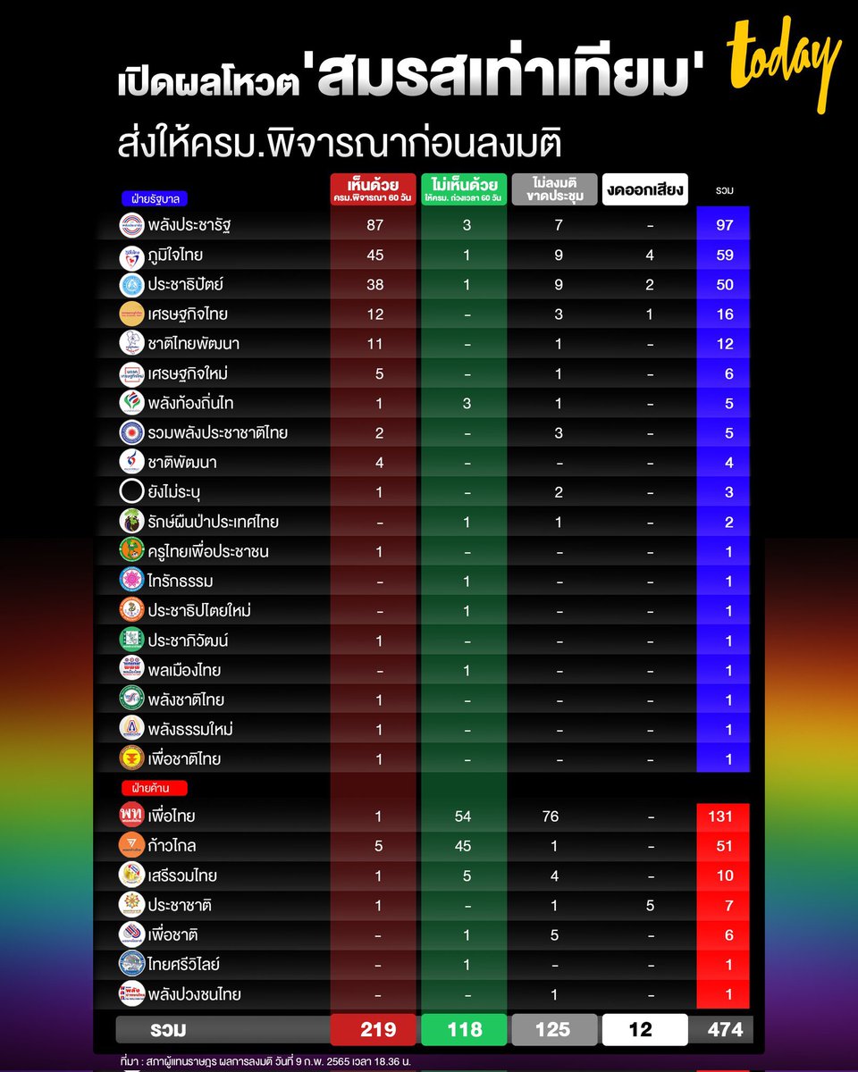 ขำอะไรก่อนดี ขำที่ออกมาบอกว่าจุดยืนมีมาตั้งแต่ 2544 แต่ปี 65 โดดโหวตสมรมเท่าเทียม 76 คนคือมาโหวตไม่ถึงครึ่งพรรค หรือขำเรื่องหัวหน้าพรรคคนปัจจุบันที่เล่นมุขหลังสู้ฟ้าหน้าสู้กี หรือจะเป็นคนในพรรคปกป้อง pedophilia อีกเลือกเรื่องขำไม่ถูกล้ะ555555555555555555555555