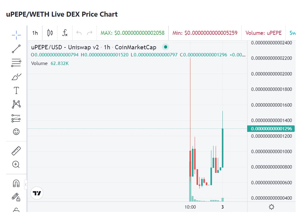 Unipepe_app's tweet photo. #UniPepe Vol is insane. 

MC: 200k
IMC: 72 K

CMC LISTING: COMING SOON. 

CA: 0xc8e68DA88E4830eb313aF0de8bF3D435e85bDc42

https://t.co/gm62DRvSEE

$uPEPE $Psyop $Loyal @eth_ben https://t.co/JrnFDCz1of