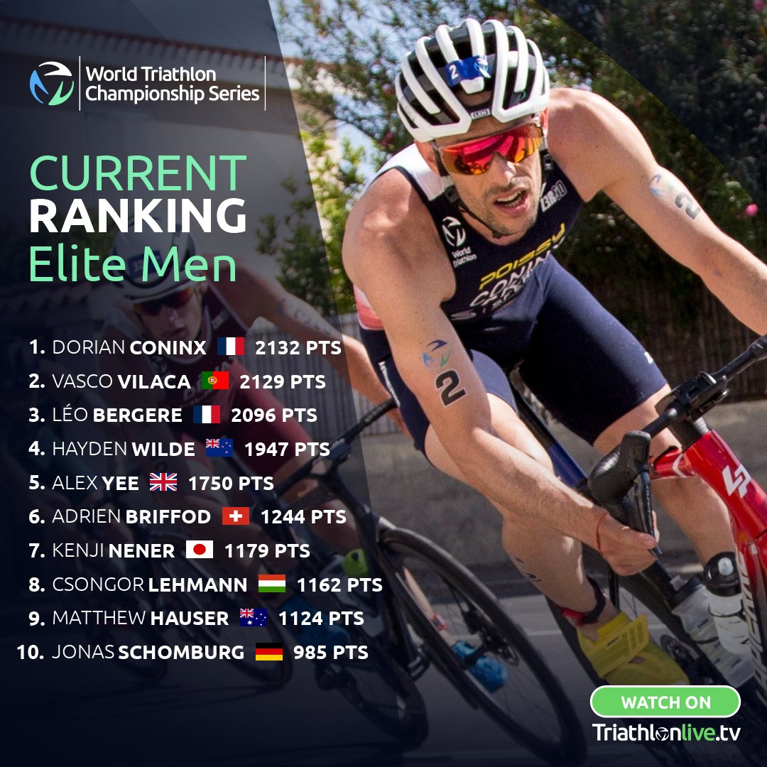 Frenchman @dorianconinxtri headlines the men's Series Ranking after 3 WTCS races of '23! The competition and battles will continue to be fierce 🔥 in the upcoming races, #WTCSMontreal is next on June 24th! 

#Triathlon #BeYourExtraordinary