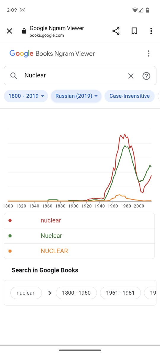 I've been having a lot of fun messing around with the Google Books Ngram Viewer. Kind of like Google trends but it's looking specifically at books. Below are uses of the word "nuclear" in English vs. Russian books. Pretty neat! 🤓 books.google.com/ngrams/