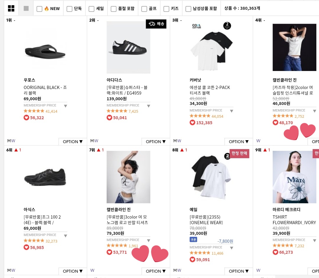 Calvin Klein items '카즈하 착용' ranked #4, #7 and #37 best monthly sales in the all products category on musinsa's official website. #카즈하 #KAZUHA

🔗musinsa.com/ranking/best?p…
*Product ranking is calculated by a formula that reflects product sales, quantity, views, and reviews.