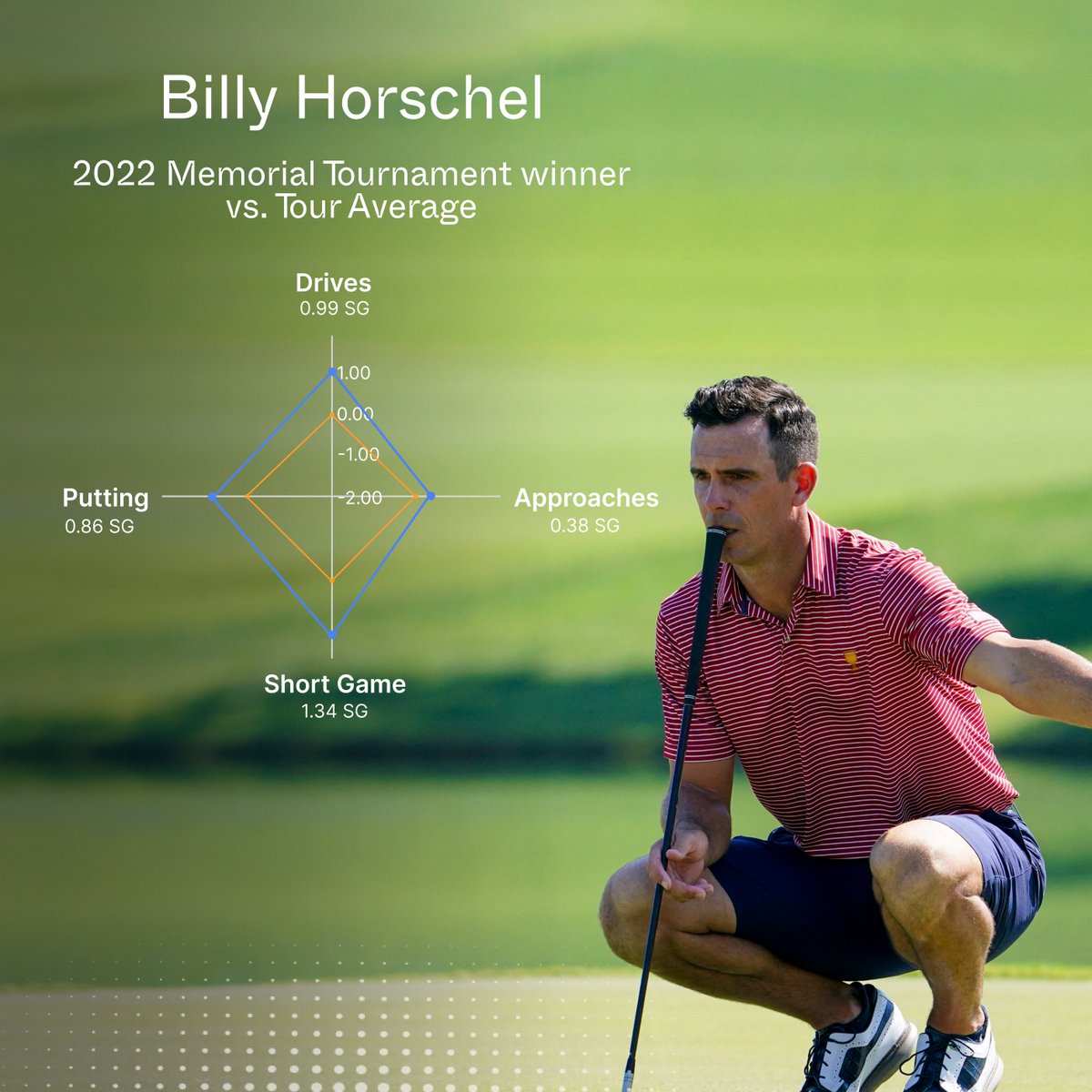 morecircles's tweet photo. Last year’s 2022 @MemorialGolf was taken out by Billy Horschel 🏆

With a scoring average of 73.06 (ranked 8th hardest on Tour in 2022), and a prize of $3.6 million for the winner, who’s your pick for this week? https://t.co/ECVcO11mC2