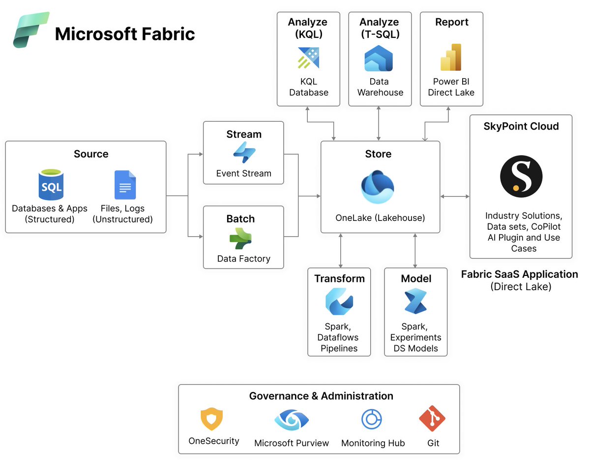 @AmirNetz 1) I ingested approximately 120 million rows into OneLake using SkyPoint Dataflow, which internally utilizes Databricks DLT pipelines. 2) Purchased F2 capacity in Azure 3) Wrote scala code in Fabric notebooks to perform basic transformations. 4) Everything went smoothly. I…