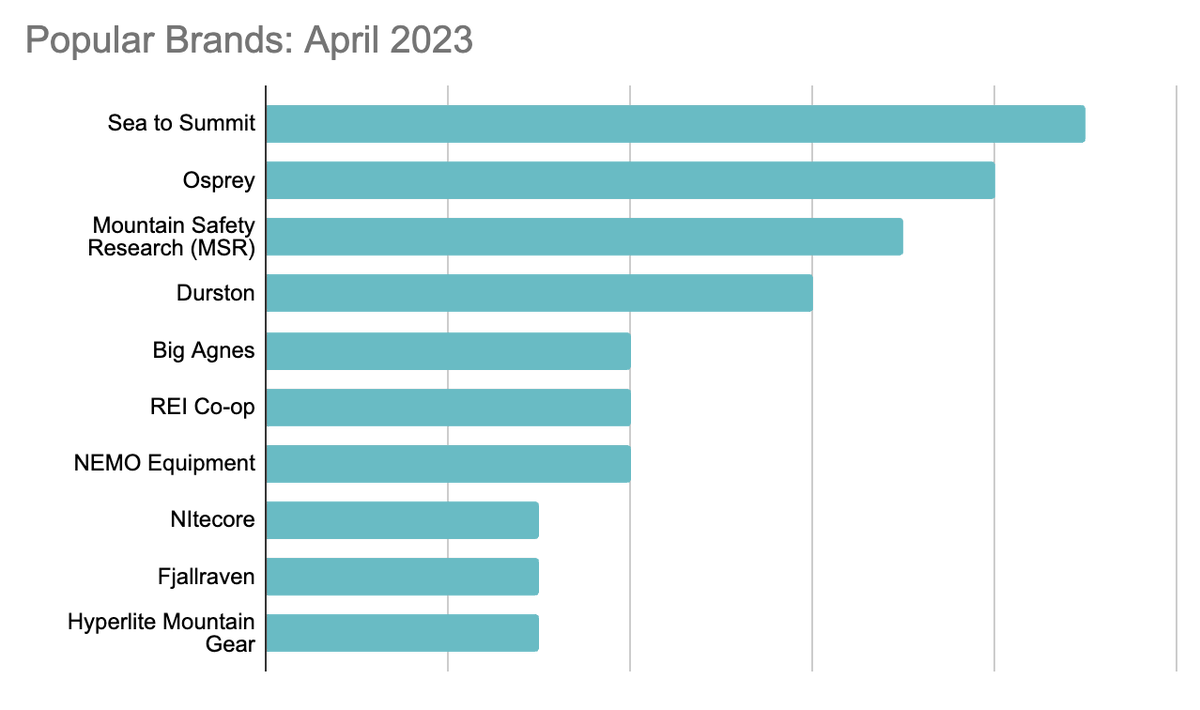 Its a new Month! So here are the popular brands on DFTS app in April:

#hikingadventures #optOutside #hiking #backpacking