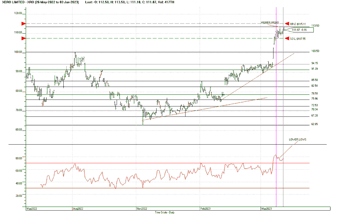 Chartwise1's tweet photo. After strong performance since last March, XRO's run set to end.  Traders should tighten with view to re-enter around $94.15. #barefootinvestor #hotcopper #AustSharesAssoc #themotleyfool #theaussietrader #thechartist #hotcopper #technicals #consec #Blue_TristarMed #asx #cityindex https://t.co/tCWg9mACge