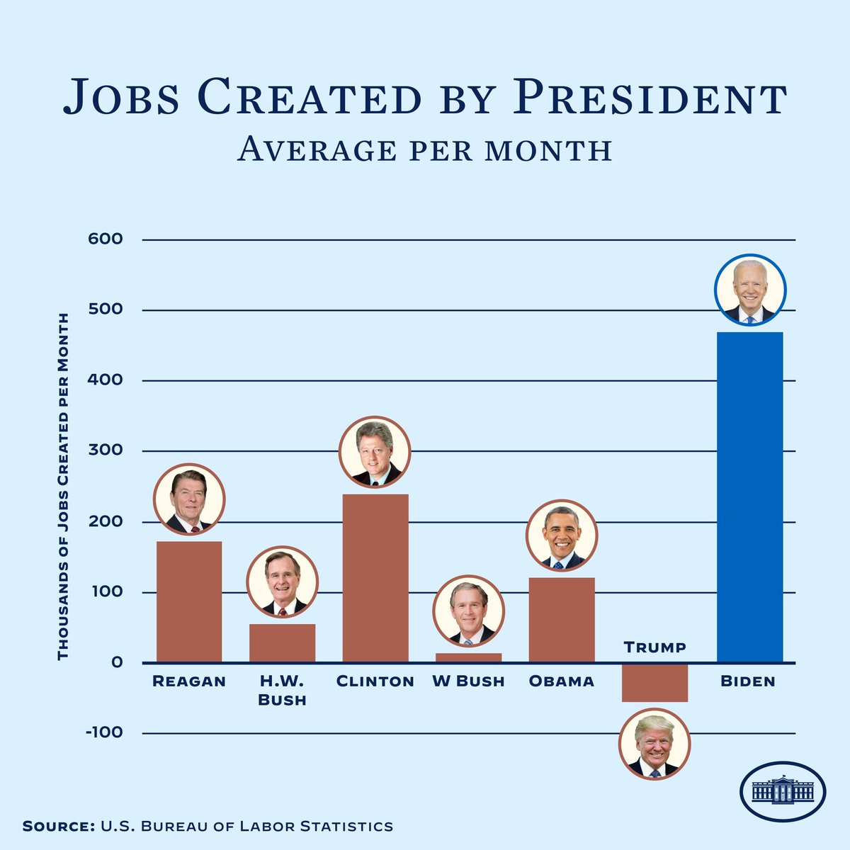 #13MillionJobs