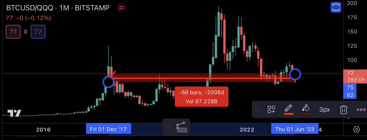 JoeCarlasare's tweet photo. BTC flat against $QQQ after 2000+ days (5.5 years) and trading below the 2017 high. https://t.co/VDOUpXm5M0