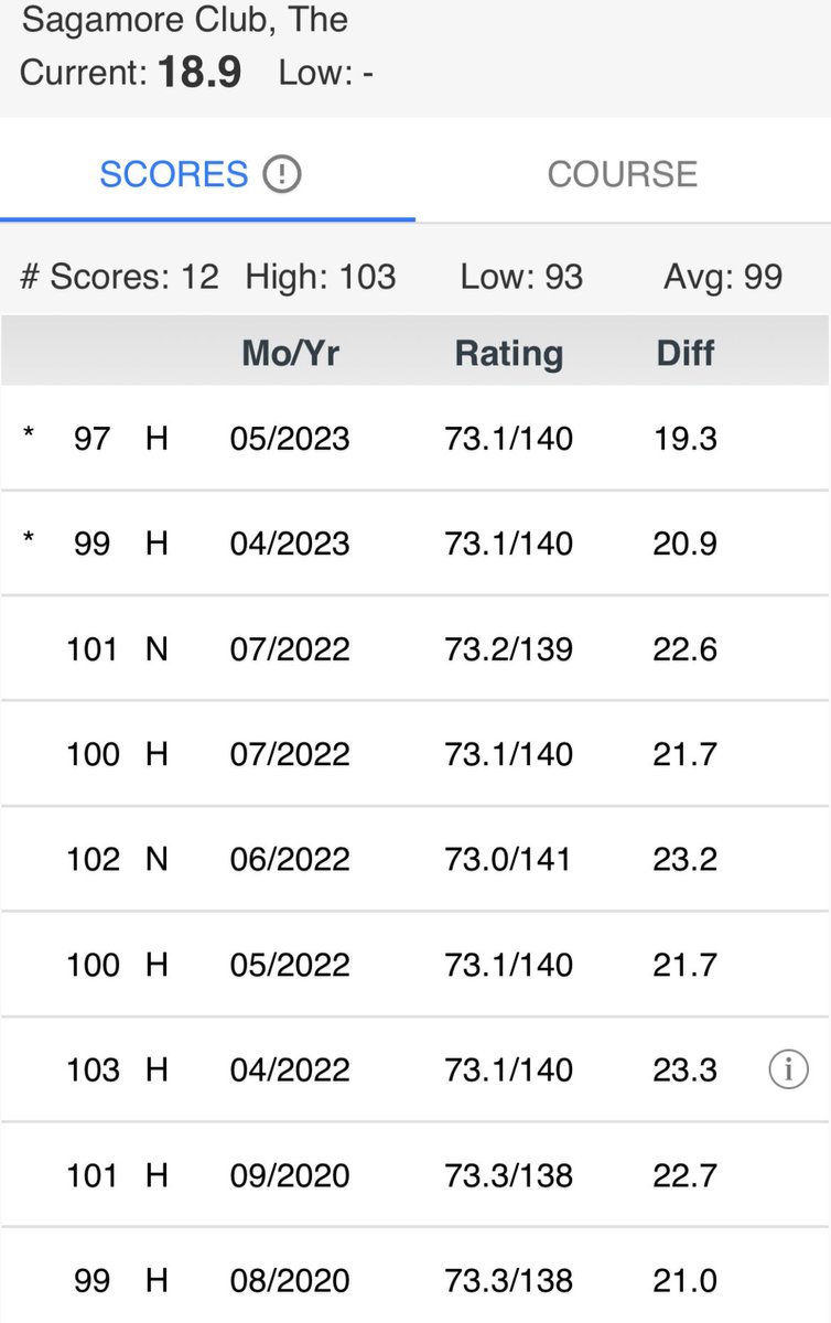 M-M @ Sag. Day 1 leaders @ 13 under (1 best ball net) 💰 Player B for leading team shot 43-41, 84 gross -- getting 20 shots. Attached is a public record (posted scores). 12 rd avg score is 99. Day 2 is Sat. 🤔 <a href="/beemerpga/">Rich Beem</a> <a href="/bkatrek/">Brian Katrek</a> <a href="/johnmaginnes/">John Maginnes</a> <a href="/willhaskett/">Will Haskett</a>