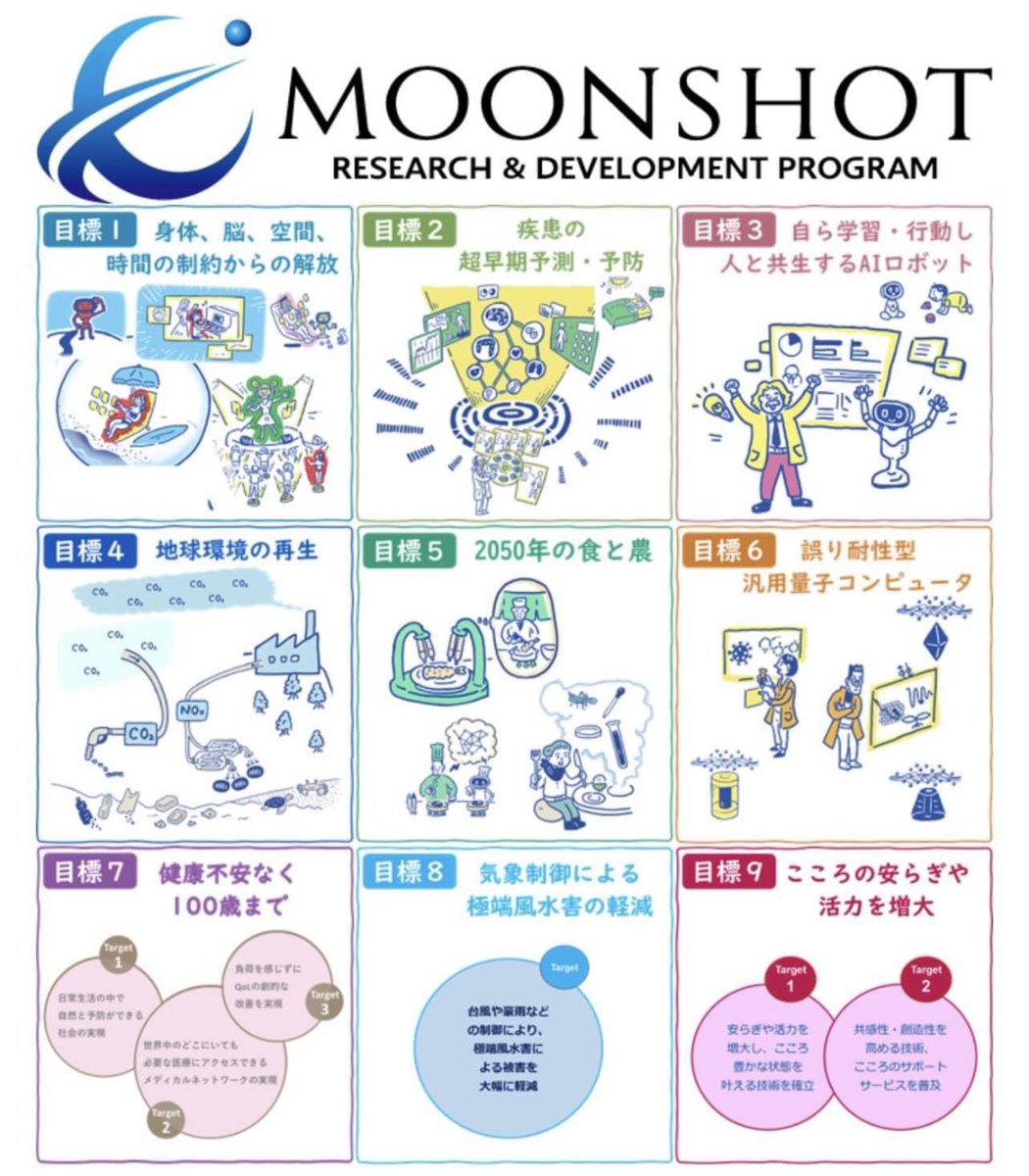7halleluyah7's tweet image. また陰謀論？
いやいや、内閣府のHPに堂々と明記されている。

【ムーンショット目標１】
人が身体、脳、空間、時間の制約から解放された社会を実現

これ、旧約 #聖書 の創世記1章1節の

「初めに（時間）、神が天（空間）と地（物質＝身体）を創造した。」

を、全否定する反キリストのアジェンダ。