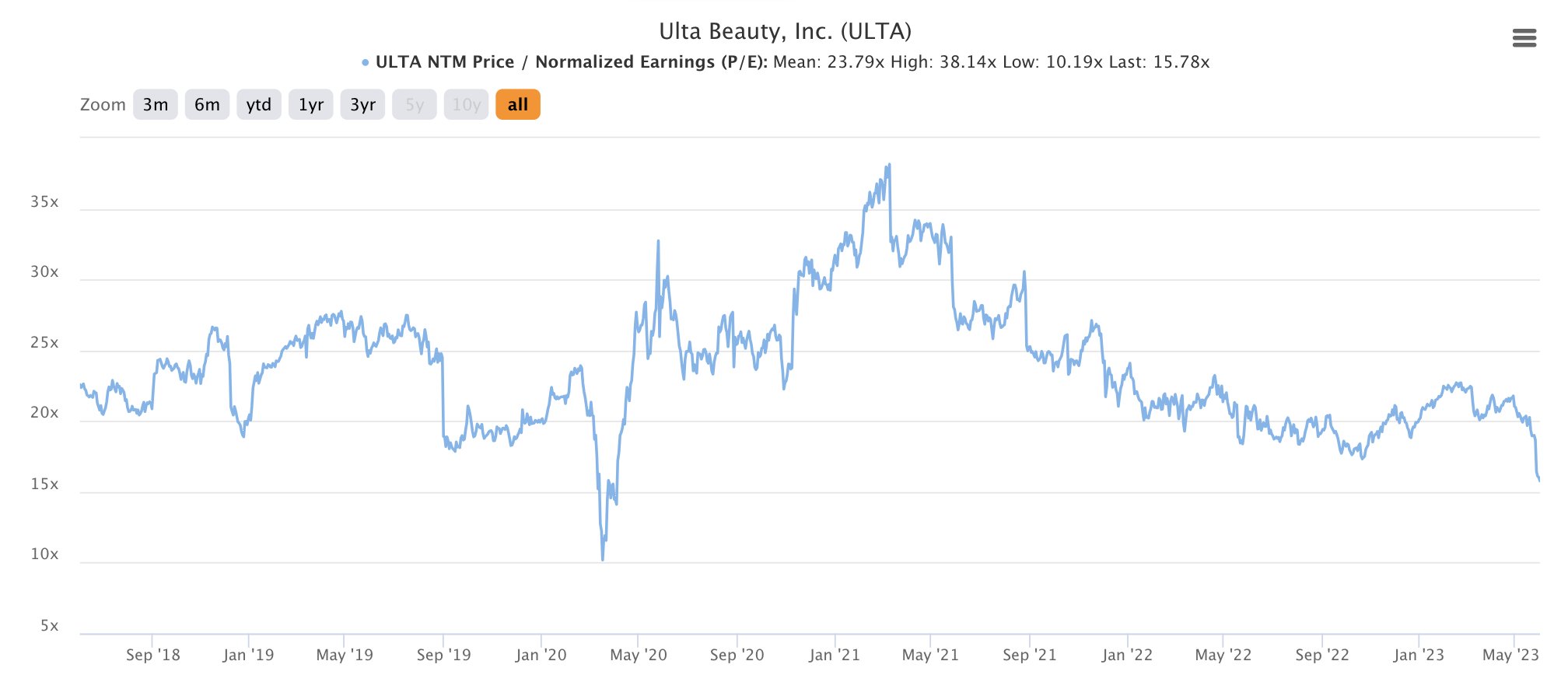 Ulta stock price sale