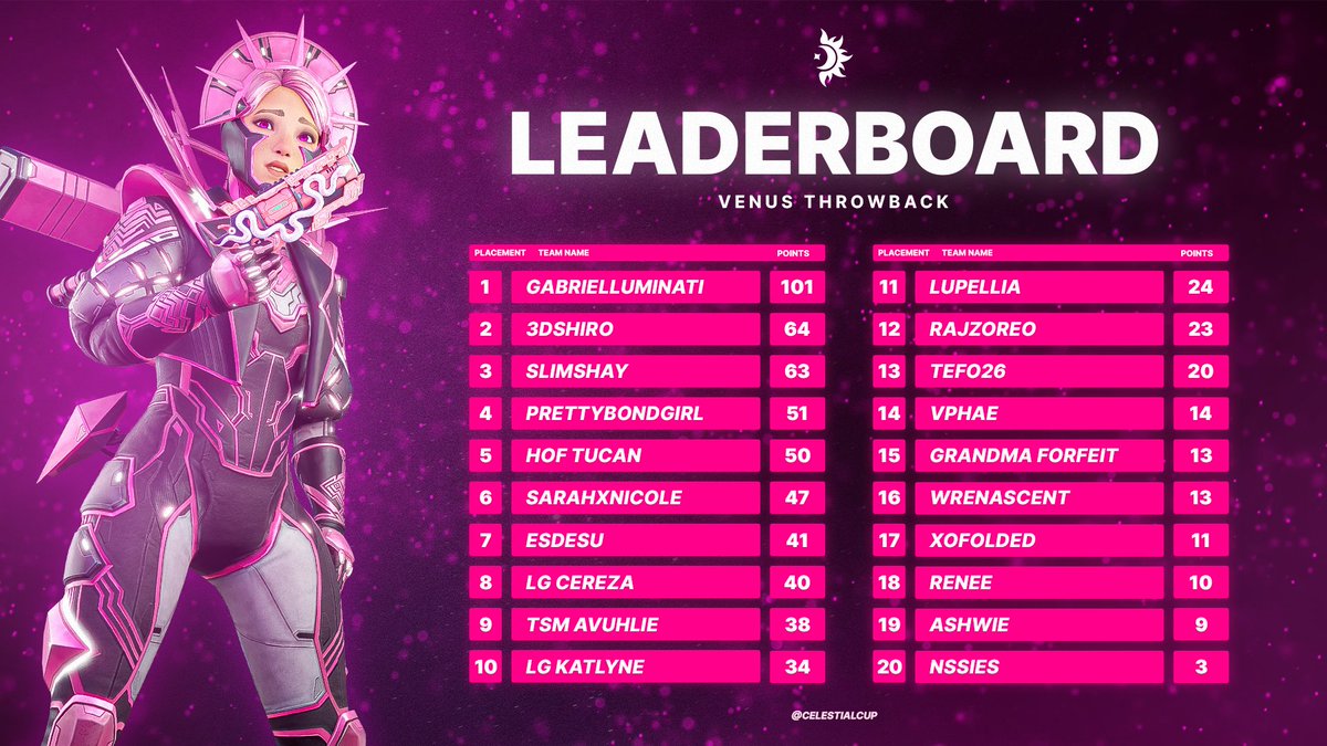 🪷 Venus Throwback Final Leaderboard 🪷 Winners 🏆 @Gabrielluminati @witchycali @valefhaa Thank you all for participating 💗 We host Venus tournaments every first Friday of each month, keep your eyes peeled out for future events 🪷