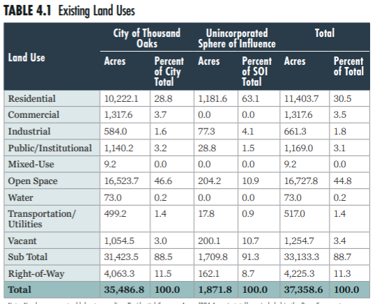 The new general plan for @CityofTO has .00026% of it's land zoned Mixed-Use.