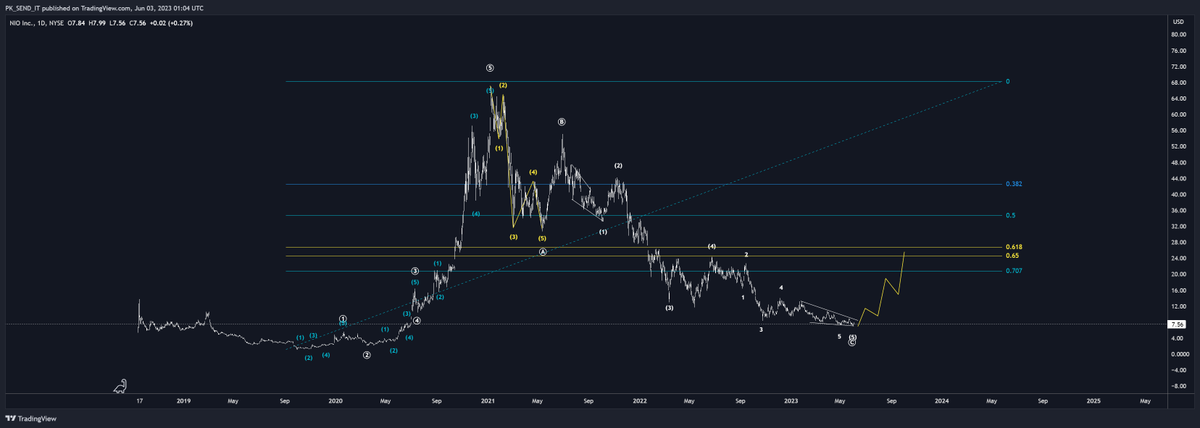 #Elliottwave 
#NIO 
Dear GOD...