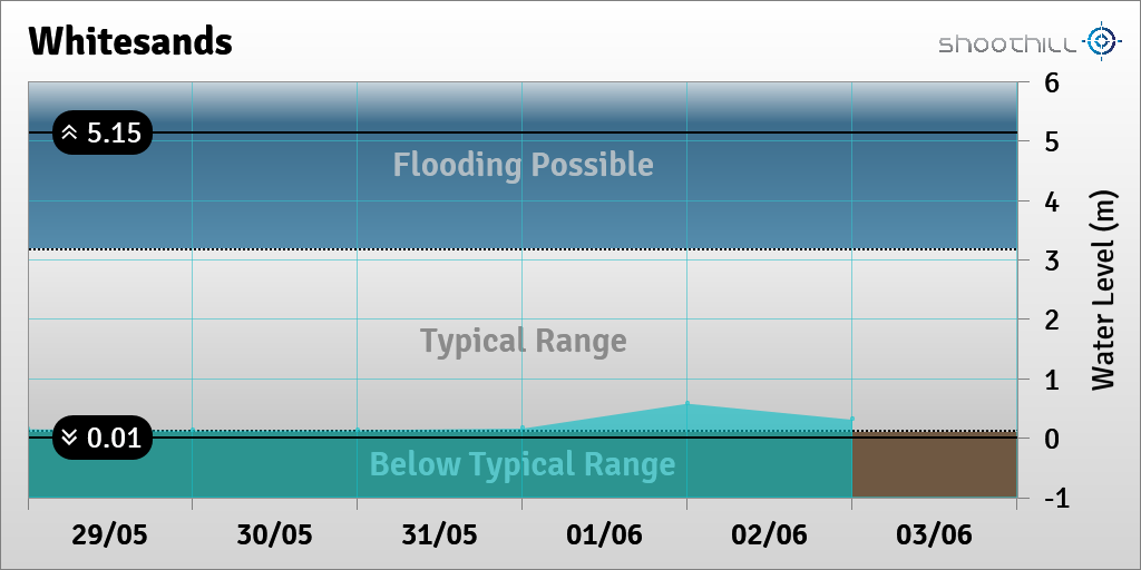 On 03/06/23 at 00:00 the river level was 0.31m.