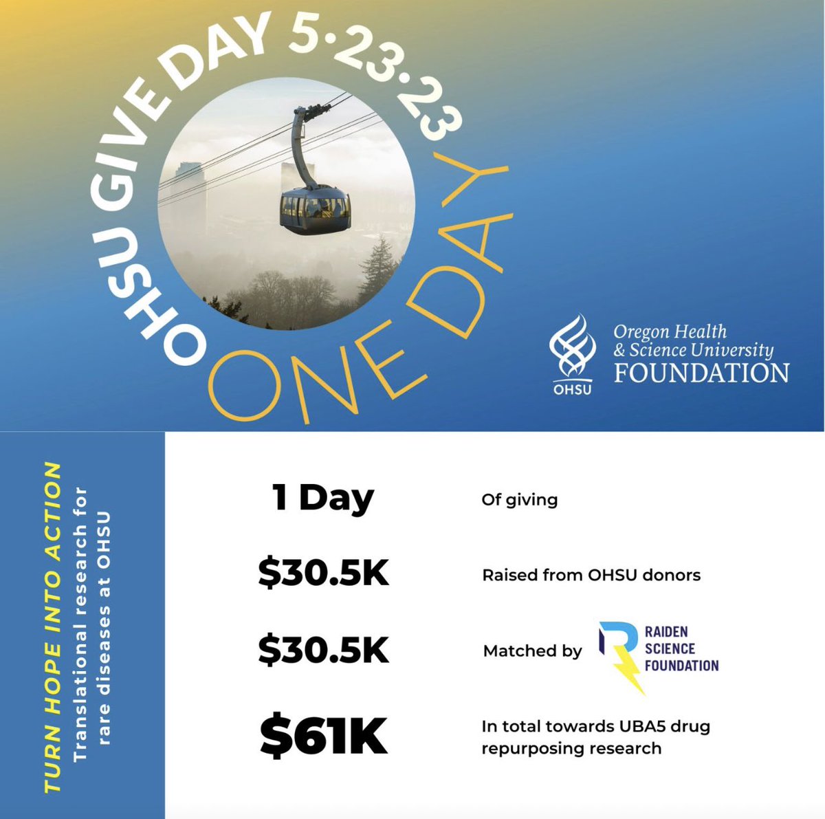 Exciting news! OHSU Give Day was a success! The community raised $30,500 in just 1 day. We also matched every $ raised through OHSU. These funds support drug repurposing aimed to find a treatment for UBA5. Thanks to all who contributed to help advance rare disease research. ❤️