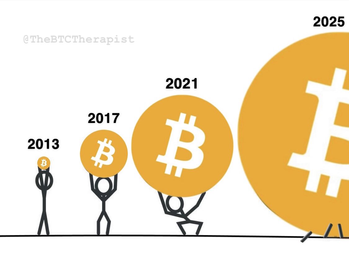 What price will 1.0 #BTC be in 2025?
