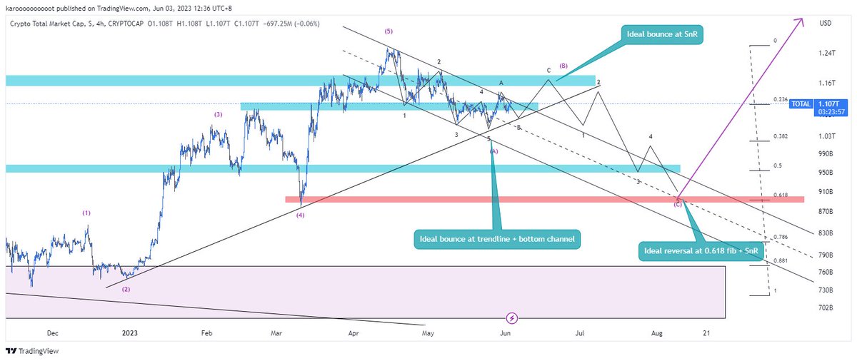 $TOTAL Cryto total market cap played exactly what i wanted. Expecting bearish movement to bounce at trendline and break out of channel to complete wave B!🥕 $BTC $ETH $PEPE