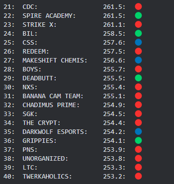 EternalEEC's tweet photo. Top 40 overall.

🥇@AporiaGG
🥈#PositiveEntropy
🥉@RevengeGG https://t.co/St6TK30lHQ